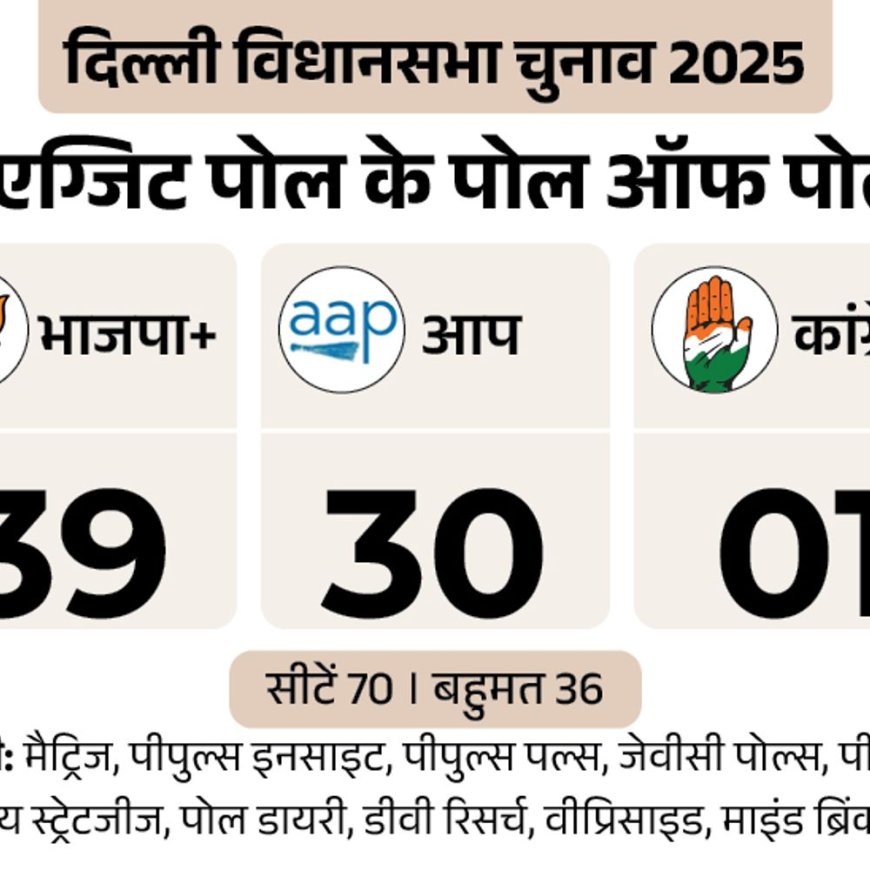 दिल्ली चुनाव पोल ऑफ पोल्स:11 एग्जिट पोल; 9 में 27 साल बाद भाजपा की सत्ता में वापसी, 2 में AAP की सरकार का अनुमान