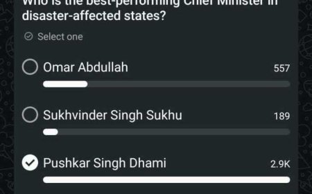 जनता का भरोसा: ऑनलाइन सर्वे में सीएम धामी बने नंबर 1