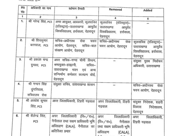 उत्तराखंड में तबादलों की आंधी, 25 से अधिक अधिकारियों की पोस्टिंग में हुआ बड़ा बदलाव