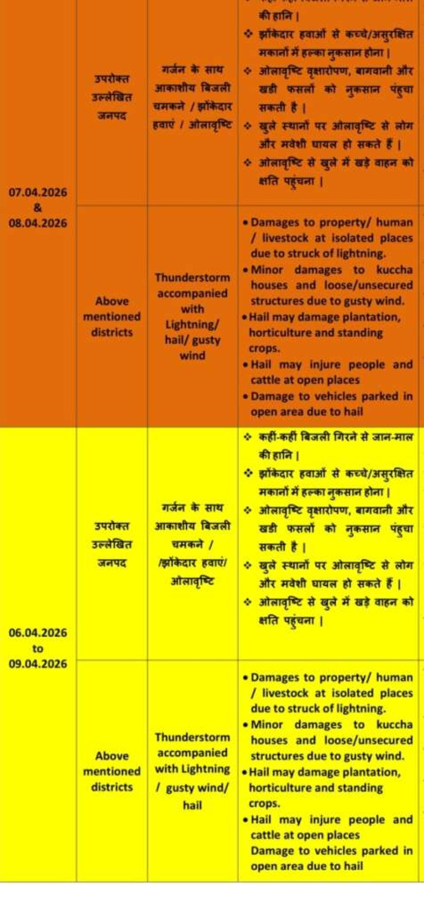 उत्तराखंड में दो दिवसीय ऑरेंज अलर्ट, मौसम विभाग ने जारी की चेतावनी।।