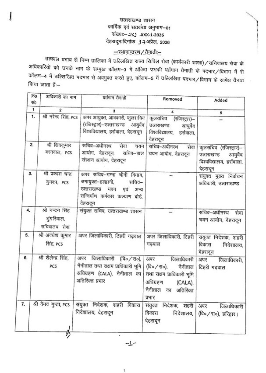 उत्तराखंड में तबादलों की आंधी, 25 से अधिक अधिकारियों की पोस्टिंग में हुआ बड़ा बदलाव