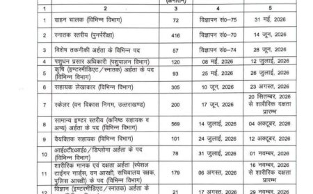 देहरादून: समूह 'ग' की भर्तियों की नई सूची जारी, जानें सभी विवरण
