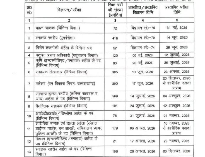 देहरादून: समूह 'ग' की भर्तियों की नई सूची जारी, जानें सभी विवरण