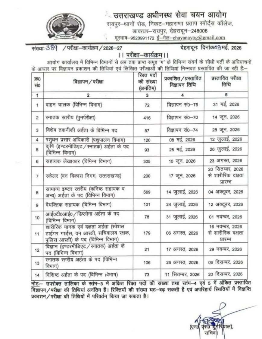 देहरादून: समूह 'ग' की भर्तियों की नई सूची जारी, जानें सभी विवरण