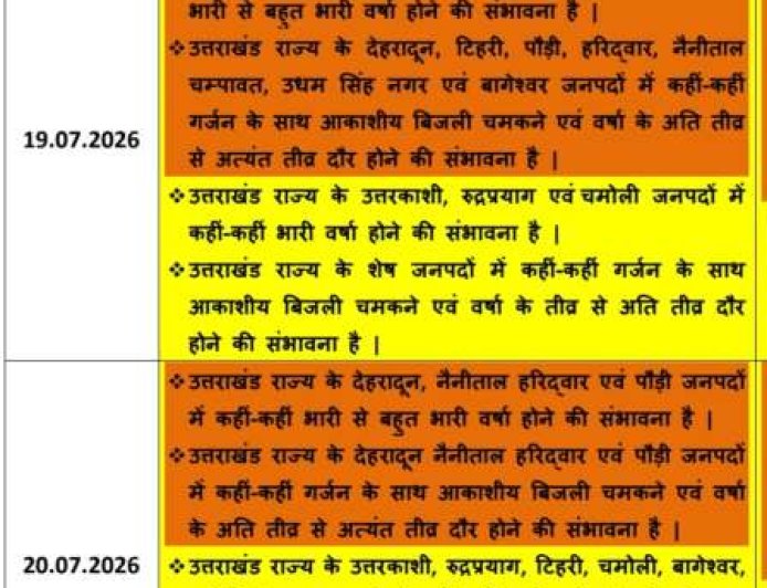 देहरादून में भारी बारिश का ऑरेंज अलर्ट, स्कूलों में छुट्टियाँ 21 जुलाई तक