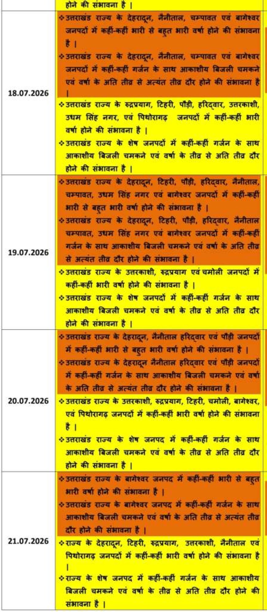देहरादून में भारी बारिश का ऑरेंज अलर्ट, स्कूलों में छुट्टियाँ 21 जुलाई तक