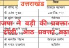 उत्तराखंड भाजपा ने प्रवक्ताओं की टोली का किया विस्तार, 8 नये प्रवक्ताओं की सूची जारी