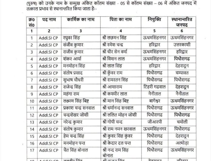 देहरादून :(बड़ी खबर) 208 पुलिस कर्मी बने ASI, प्रमोशन के साथ यहां हुआ तबादला, लिस्ट जारी