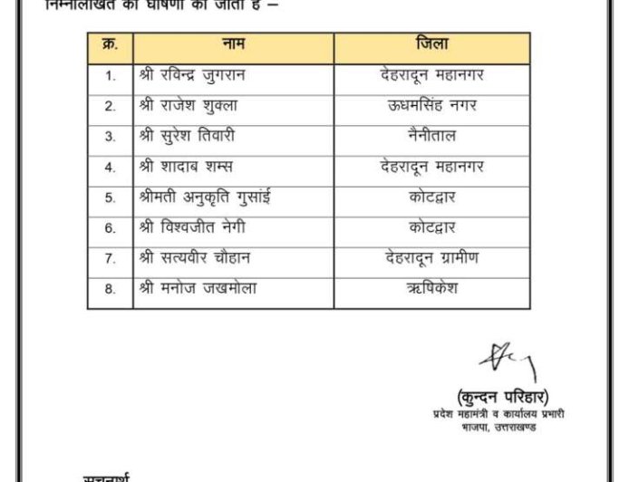 भाजपा ने उत्तराखंड में नए प्रवक्ताओं की नियुक्ति की, 8 नेताओं को मिली महत्वपूर्ण जिम्मेदारी