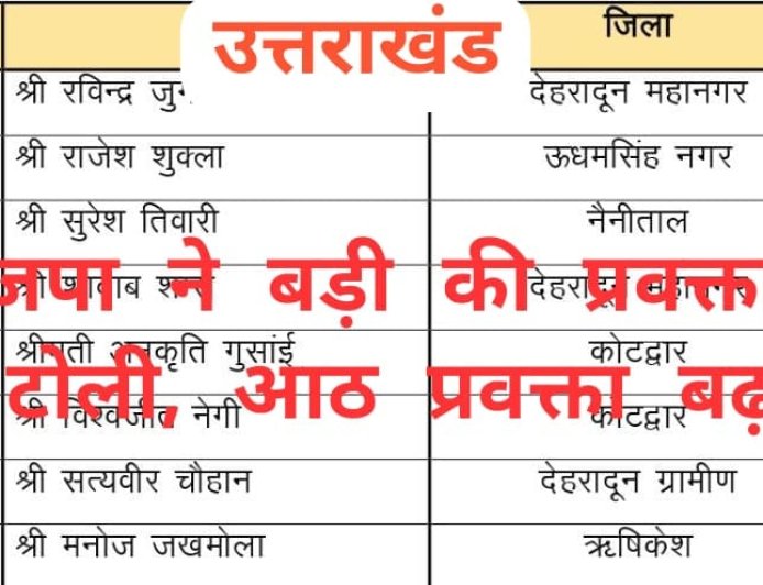 उत्तराखंड भाजपा ने प्रवक्ताओं की टोली का किया विस्तार, 8 नये प्रवक्ताओं की सूची जारी