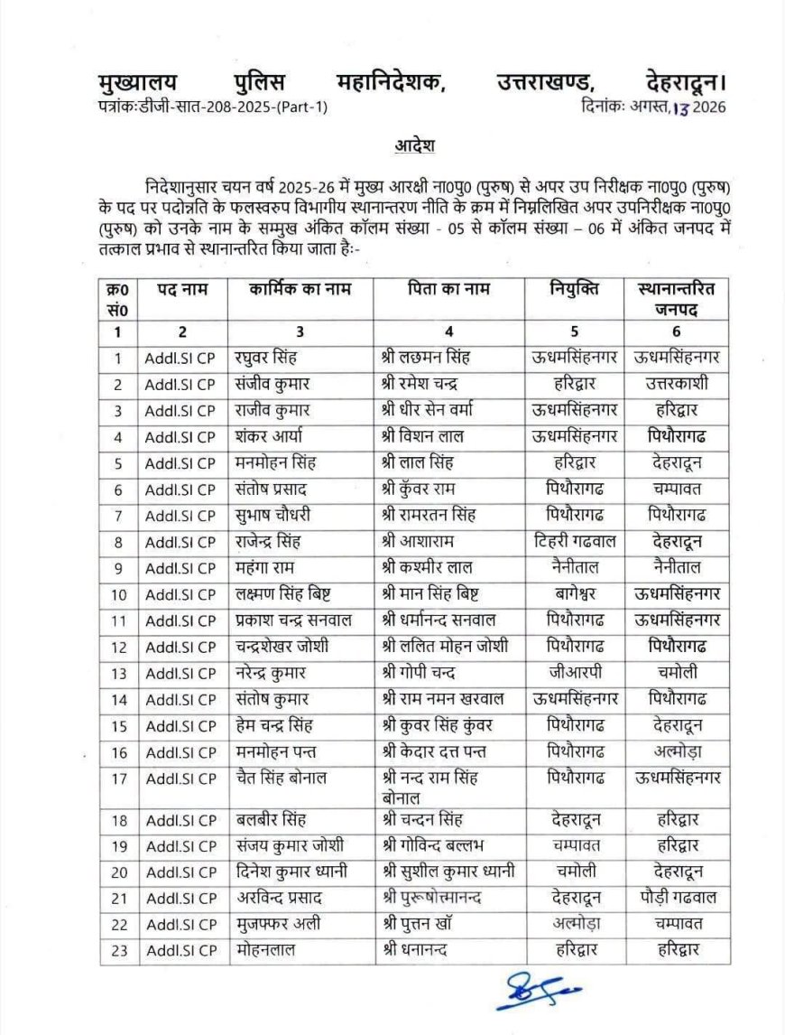 देहरादून :(बड़ी खबर) 208 पुलिस कर्मी बने ASI, प्रमोशन के साथ यहां हुआ तबादला, लिस्ट जारी