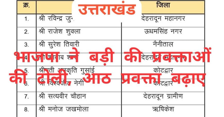 उत्तराखंड भाजपा ने प्रवक्ताओं की टोली का किया विस्तार, 8 नये प्रवक्ताओं की सूची जारी