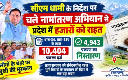 सीएम धामी के निर्देश पर चले नामांतरण अभियान से प्रदेश में हजारों को राहत, धारा-34, धारा-33ए के तहत 10,404 प्रकरण दर्ज, 4,943 प्रकरण का निस्तारण