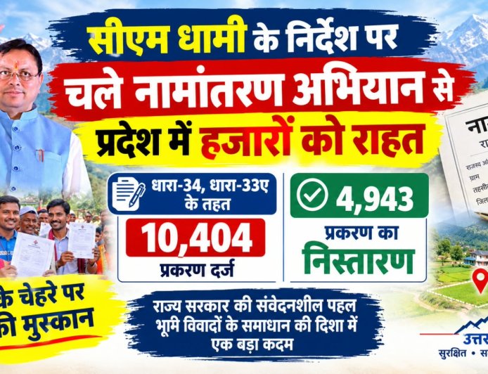सीएम धामी के निर्देश पर चले नामांतरण अभियान से प्रदेश में हजारों को राहत, धारा-34, धारा-33ए के तहत 10,404 प्रकरण दर्ज, 4,943 प्रकरण का निस्तारण